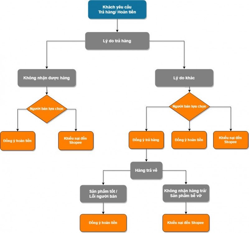 Hướng dẫn quy trình trả hàng dành cho người bán Shopee