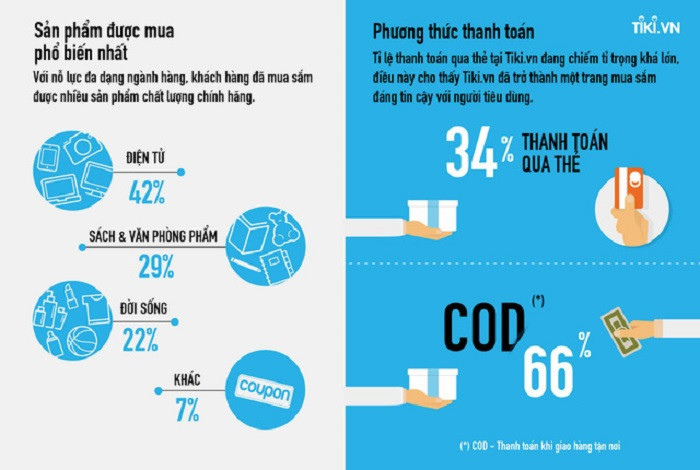 Hướng dẫn Tiki thống kê